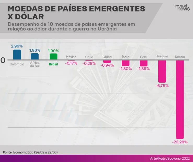 Real valorizou-se quase 20% sobre o boliviano desde o inicio do ano