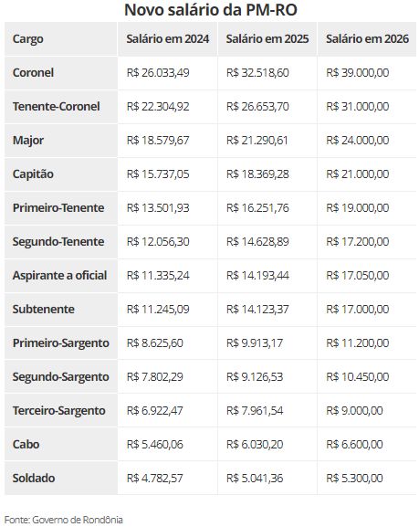 Salário da Polícia Militar é reajustado em RO e coronel vai receber até ...
